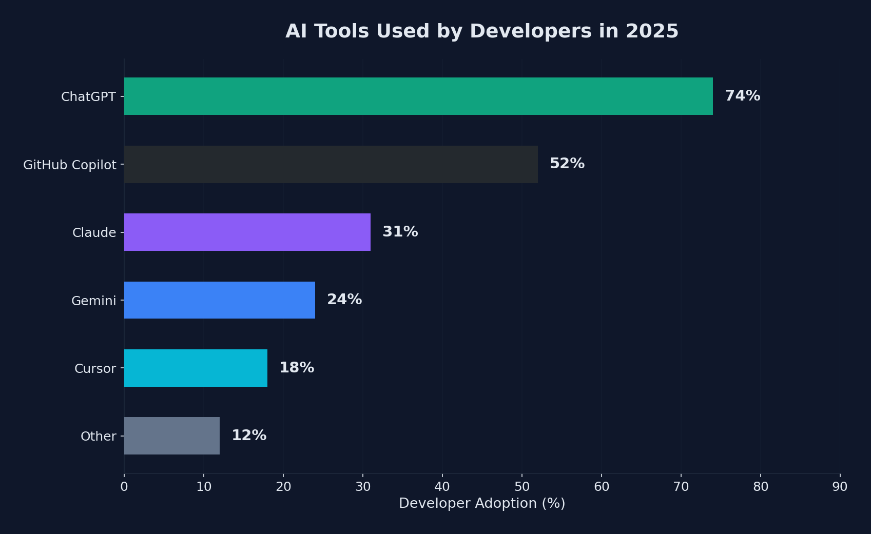 AI tools market share bar chart showing ChatGPT leading at 74%
