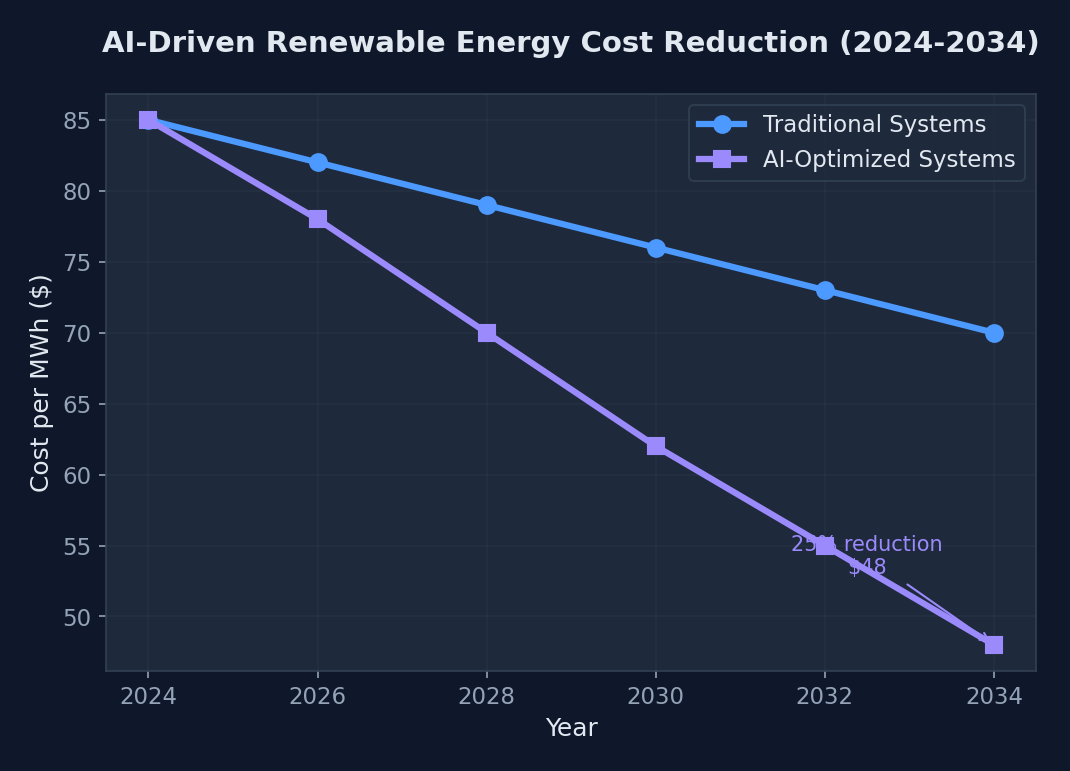 Line chart showing the projected decline in renewable energy costs from 2024 to 2034, with AI-optimized systems achieving 25% cost reduction compared to traditional systems