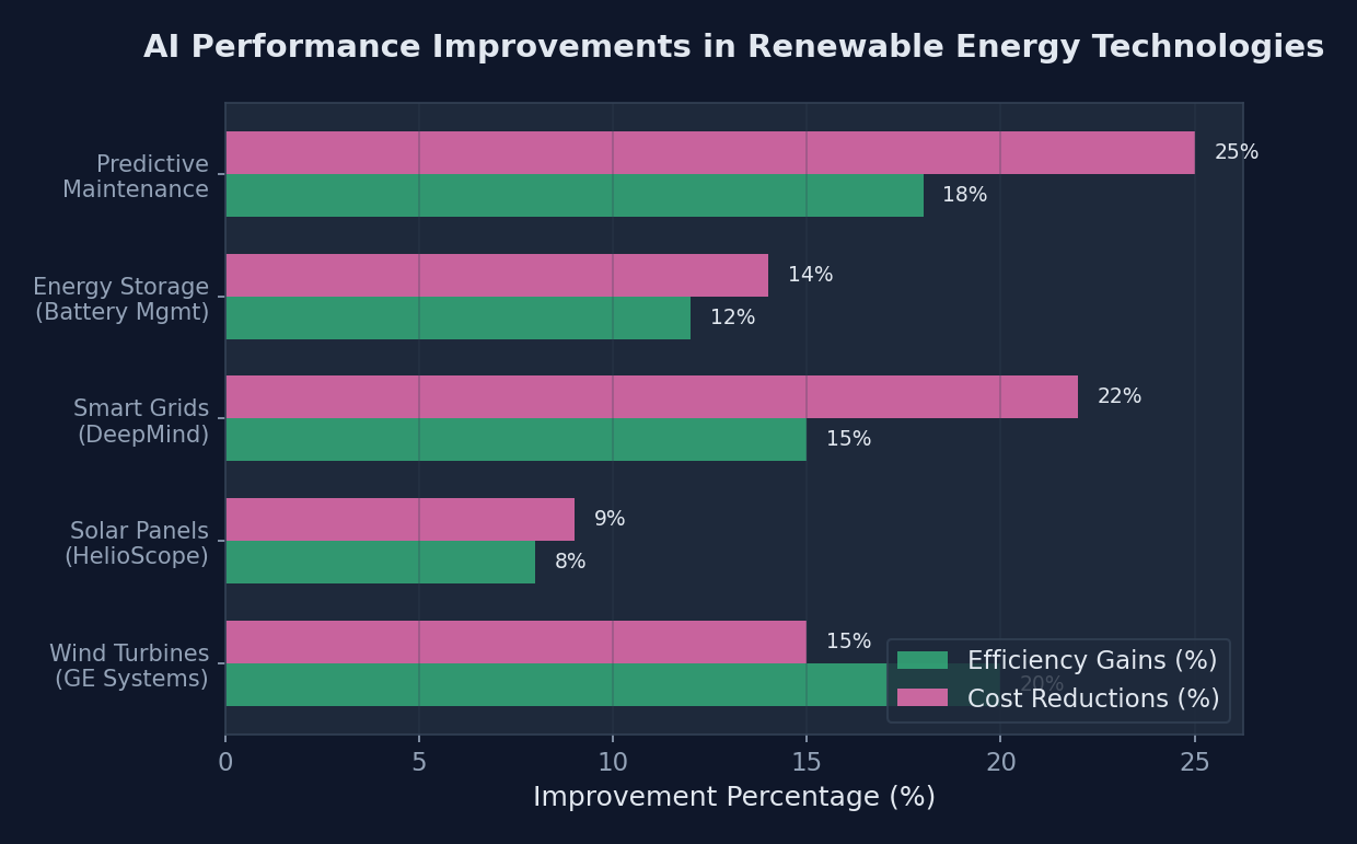 Horizontal bar chart comparing AI performance improvements across different renewable energy technologies, showing percentage gains in efficiency and cost reduction